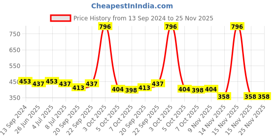 myntra.com VOLO Set Of 4 Creme Matte Lipsticks - 3.5 g Each - Coffee-Wine-Chocolate-Rose Pink volo Price History Graph from 13 Sep 2024 to 25 Nov 2025