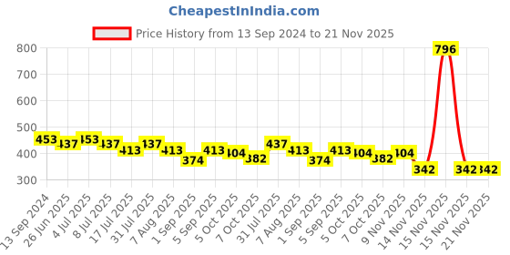 myntra.com VOLO Set Of 4 Creme Matte Lipsticks - 3.5 g Each - Coral-Red-Dark Peach-Passion Pink volo Price History Graph from 13 Sep 2024 to 20 Nov 2025