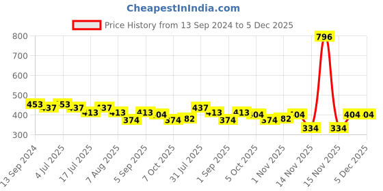 myntra.com VOLO Set Of 4 Creme Matte Lipsticks - 3.5 g Each - Coral-Wine-Passion Pink-Rose Pink volo Price History Graph from 13 Sep 2024 to 5 Dec 2025