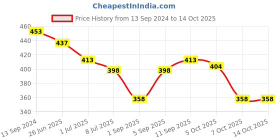 myntra.com VOLO Set Of 4 Creme Matte Lipsticks - 3.5 g Each - Plum-Peach-Purple-Light Peach volo Price History Graph from 13 Sep 2024 to 14 Oct 2025