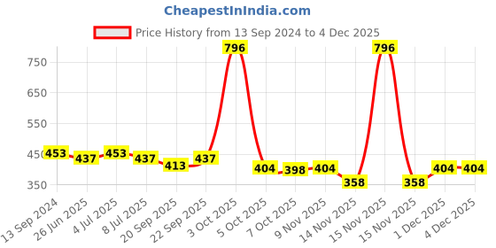 myntra.com VOLO Set Of 4 Creme Matte Lipsticks - 3.5 g Each - Purple-Light Peach-Coffee-Chocolate volo Price History Graph from 13 Sep 2024 to 2 Dec 2025