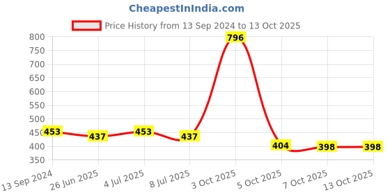 myntra.com VOLO Set Of 4 Creme Matte Lipsticks - 3.5 g Each - Purple-Light Peach-Red-Dark Peach volo Price History Graph from 13 Sep 2024 to 13 Oct 2025