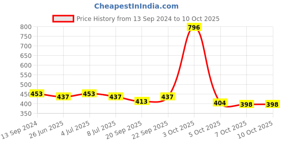 myntra.com VOLO Set Of 4 Creme Matte Lipsticks - 3.5 g Each - Tomato Red-Red-Maroon-Dark Peach volo Price History Graph from 13 Sep 2024 to 10 Oct 2025