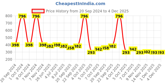 myntra.com VOLO Set Of 4 Extra Shine Nail Polish 9.9 ml Each-Matte White-Top Coat-Black-Grey volo Price History Graph from 20 Sep 2024 to 3 Dec 2025