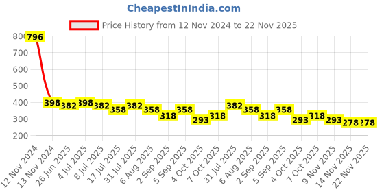 myntra.com VOLO Set Of 4 Extra Shine Nail Polish 9.9 ml Each-Tomato Red-Pink-Magenta-Bright Plum volo Price History Graph from 12 Nov 2024 to 22 Nov 2025