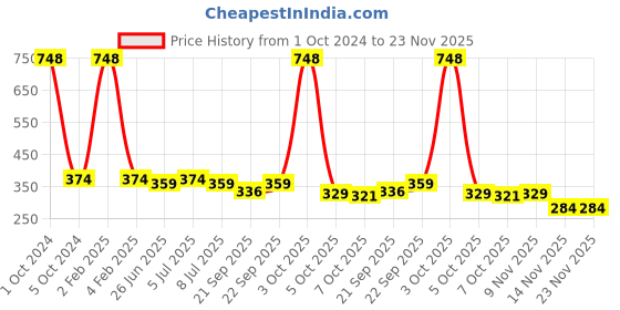 myntra.com VOLO Set Of 4 Extra Shine Velvet Matte Nail Polish- 8 ml Each- 20- 38- 41- 64 volo Price History Graph from 1 Oct 2024 to 23 Nov 2025