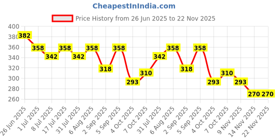 myntra.com VOLO Set Of 4 Extra Shine Vibrant Shades Combo Nail Polish- 9.9ml Each volo Price History Graph from 26 Jun 2025 to 22 Nov 2025