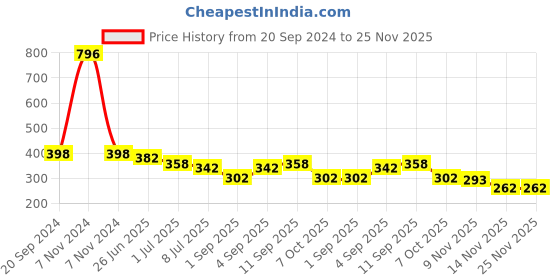 myntra.com VOLO Set Of 4 HD Colors High-Shine Long Lasting Nail Polish - 9.9 ml Each - Combo No-13 volo Price History Graph from 20 Sep 2024 to 24 Nov 2025