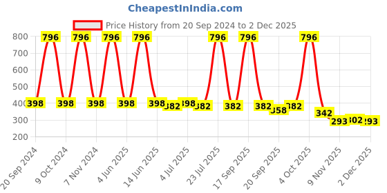 myntra.com VOLO Set of 4 HD Colors High-Shine Professional Nail Polish-9ml Each-Combo No 6 volo Price History Graph from 20 Sep 2024 to 2 Dec 2025