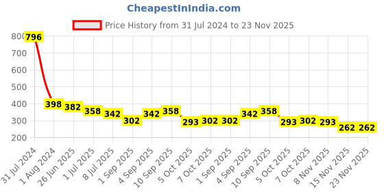 myntra.com VOLO Set Of 4 HD Extra Shine Long Lasting Non-Toxic Nail Polish - 9.9 ml Each volo Price History Graph from 31 Jul 2024 to 23 Nov 2025