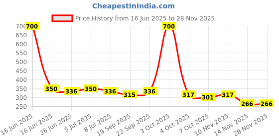 myntra.com VOLO Set Of 4 Matte Nail Polish-8 ml-Sand Nude-Russian Navy Blue-Light Peach-Carrot Red volo Price History Graph from 16 Jun 2025 to 26 Nov 2025