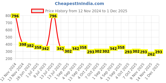 myntra.com VOLO Set Of 4 Nail Polish-9.9ml Each-Tan-Dark Nude-Nudes Spring-Candy Cotton volo Price History Graph from 12 Nov 2024 to 1 Dec 2025