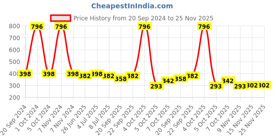 myntra.com VOLO Set Of 4 Nail Polish-9ml Each-Dark Red - Black - Light Pink - Extra Shine Top Coat volo Price History Graph from 20 Sep 2024 to 24 Nov 2025