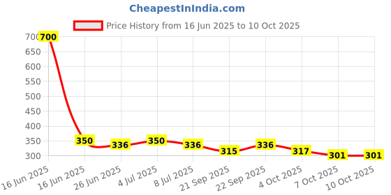 myntra.com VOLO Set of 4 Velvet Dull Matte Nail Polish - 8 ml Each - 12-38-41-43 volo Price History Graph from 16 Jun 2025 to 10 Oct 2025