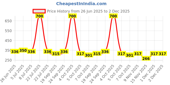 myntra.com VOLO Set of 4 Velvet Dull Matte Nail Polish - 8 ml Each - 19-20-22-37 volo Price History Graph from 26 Jun 2025 to 2 Dec 2025