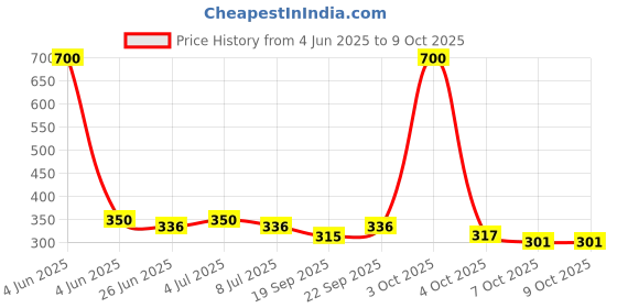 myntra.com VOLO Set of 4 Velvet Dull Matte Nail Polish - 8 ml Each - 2-19-20-31 volo Price History Graph from 4 Jun 2025 to 9 Oct 2025