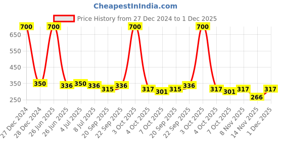 myntra.com VOLO Set of 4 Velvet Dull Matte Nail Polish - 8 ml Each -25-37-38-45 volo Price History Graph from 27 Dec 2024 to 1 Dec 2025