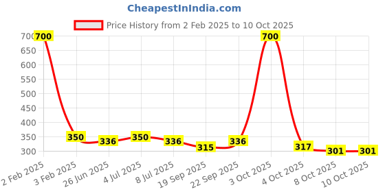 myntra.com VOLO Set of 4 Velvet Dull Matte Nail Polish - 8 ml Each - 37-38-41-43 volo Price History Graph from 2 Feb 2025 to 8 Oct 2025
