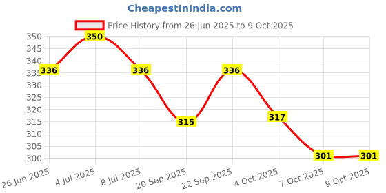 myntra.com VOLO Set of 4 Velvet Dull Matte Nail Polish - 8 ml Each - 5-12-14-43 volo Price History Graph from 26 Jun 2025 to 9 Oct 2025