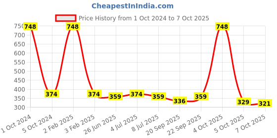 myntra.com VOLO Set Of 4 Velvet Matte- 8 ml Each & Extra Shine Nail Polish- 9.9 ml Each-12-28-26-65 volo Price History Graph from 1 Oct 2024 to 7 Oct 2025