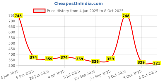 myntra.com VOLO Set Of 4 Velvet Matte- 8 ml Each & Extra Shine Nail Polish- 9.9 ml Each- 23- 36-31-38 volo Price History Graph from 4 Jun 2025 to 8 Oct 2025