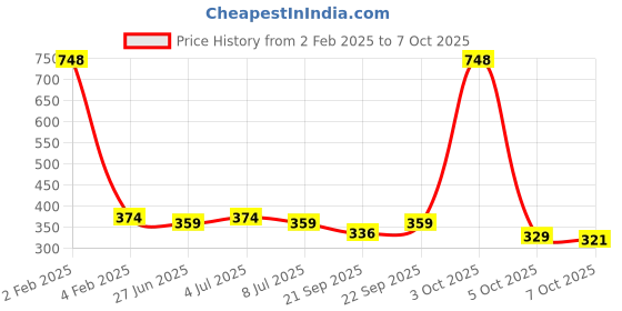 myntra.com VOLO Set Of 4 Velvet Matte & Extra Shine Nail Polish - 8 ml & 9.9 ml Each- 20-35-41-60 volo Price History Graph from 2 Feb 2025 to 7 Oct 2025