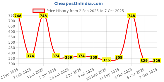 myntra.com VOLO Set Of 4 Velvet Matte & Extra Shine Nail Polish - 8 ml & 9.9 ml Each- 32-37-59-40 volo Price History Graph from 2 Feb 2025 to 7 Oct 2025