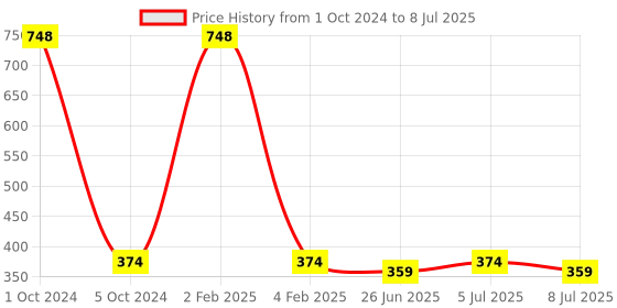 myntra.com VOLO Set Of 4 Velvet Matte & Extra Shine Nail Polish-8 ml & 9.9 ml Each Shade 02- 37-19-40 volo Price History Graph from 1 Oct 2024 to 8 Jul 2025
