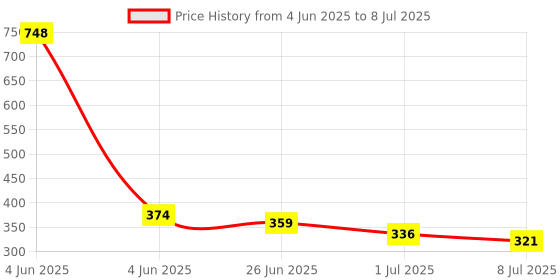 myntra.com VOLO Set Of 4 Velvet Matte & Extra Shine Nail Polish-8 ml & 9.9 ml Each Shade 12-22-26-36 volo Price History Graph from 4 Jun 2025 to 8 Jul 2025