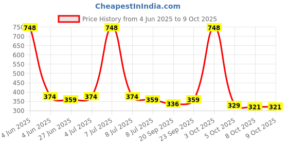 myntra.com VOLO Set Of 4 Velvet Matte & Extra Shine Nail Polish-8 ml & 9.9 ml Each Shade 30-33-14-46 volo Price History Graph from 4 Jun 2025 to 9 Oct 2025