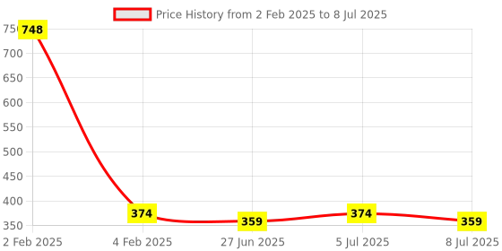 myntra.com VOLO Set Of 4 Velvet Matte & Extra Shine Nail Polish-8 ml & 9.9 ml Each Shade 32-43-59-53 volo Price History Graph from 2 Feb 2025 to 8 Jul 2025