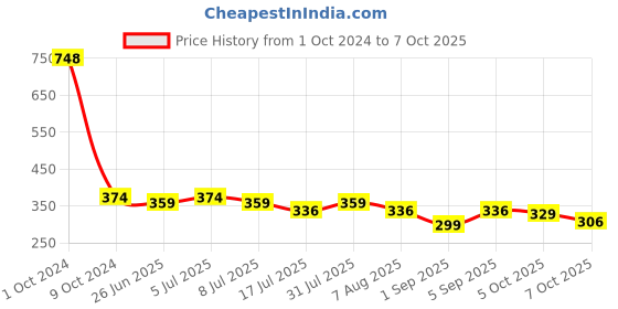myntra.com VOLO Set Of 4 Velvet Matte & Extra Shine Nail Polish-8 ml & 9.9 ml Each Shade 41-46-49-34 volo Price History Graph from 1 Oct 2024 to 7 Oct 2025