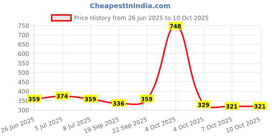 myntra.com VOLO Set Of 4 Velvet Matte & Extra Shine Nail Polish-8 ml & 9.9 ml Shade - 02-35-19-60 volo Price History Graph from 26 Jun 2025 to 10 Oct 2025