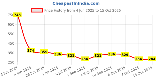 myntra.com VOLO Set Of 4 Velvet Matte & Extra Shine Nail Polish - 8 ml Each - 02 - 23 - 19 - 31 volo Price History Graph from 4 Jun 2025 to 14 Oct 2025