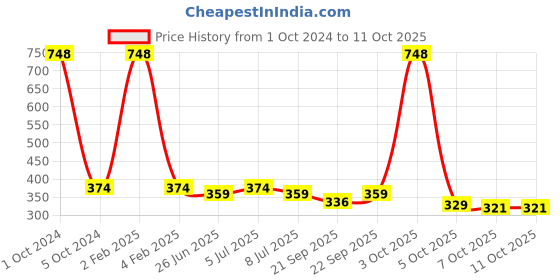 myntra.com VOLO Set Of 4 Velvet Matte & Extra Shine Nail Polish - 8 ml Each - 02 - 32 - 19 - 59 volo Price History Graph from 1 Oct 2024 to 11 Oct 2025