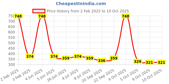myntra.com VOLO Set Of 4 Velvet Matte & Extra Shine Nail Polish - 8 ml Each - 05 - 32 - 03 - 59 volo Price History Graph from 2 Feb 2025 to 9 Oct 2025