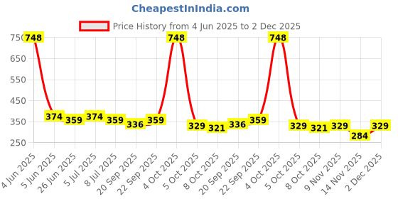 myntra.com VOLO Set Of 4 Velvet Matte & Extra Shine Nail Polish - 8 ml Each - 12 - 40 - 26 - 29 volo Price History Graph from 4 Jun 2025 to 2 Dec 2025