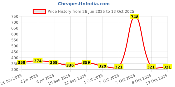 myntra.com VOLO Set Of 4 Velvet Matte & Extra Shine Nail Polish - 8 ml Each - 19 - 39 - 66 - 28 volo Price History Graph from 26 Jun 2025 to 13 Oct 2025