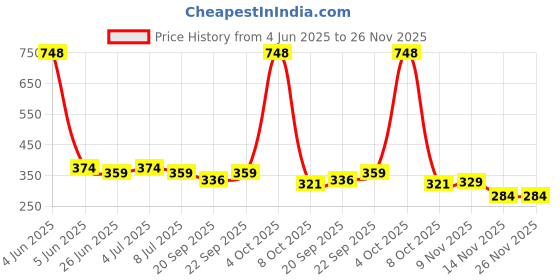 myntra.com VOLO Set Of 4 Velvet Matte & Extra Shine Nail Polish - 8 ml Each - 28 - 41 - 65 - 49 volo Price History Graph from 4 Jun 2025 to 26 Nov 2025