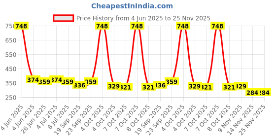 myntra.com VOLO Set Of 4 Velvet Matte & Extra Shine Nail Polish - 8 ml Each - 29 - 35 - 44 - 60 volo Price History Graph from 4 Jun 2025 to 25 Nov 2025