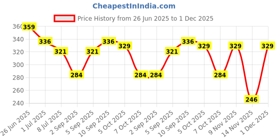 myntra.com VOLO Set Of 4 Velvet Matte & Extra Shine Nail Polish - 8 ml Each - 29- 46 - 44 - 34 volo Price History Graph from 26 Jun 2025 to 1 Dec 2025