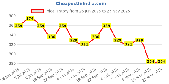 myntra.com VOLO Set Of 4 Velvet Matte & Extra Shine Nail Polish - 8 ml Each - 32 - 35 - 59 - 60 volo Price History Graph from 26 Jun 2025 to 23 Nov 2025