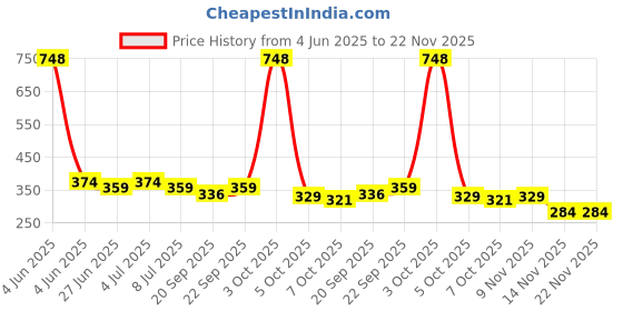 myntra.com VOLO Set Of 4 Velvet Matte & Extra Shine Nail Polish - 8 ml Each - 36 - 41 - 38 - 49 volo Price History Graph from 4 Jun 2025 to 22 Nov 2025