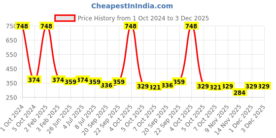 myntra.com VOLO Set Of 4 Velvet Matte & Extra Shine Nail Polish - 8 ml Each - 37 - 38 - 40 - 64 volo Price History Graph from 1 Oct 2024 to 2 Dec 2025