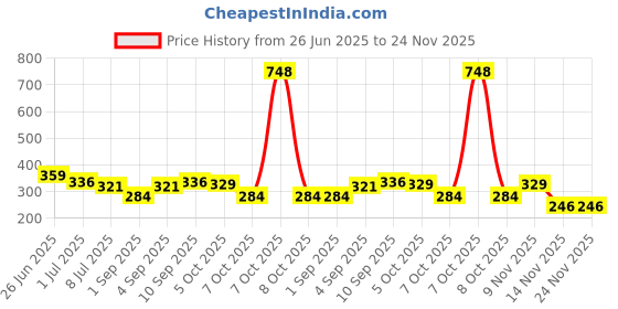 myntra.com VOLO Set Of 4 Velvet Matte & Extra Shine Nail Polish - 8 ml Each - 38 - 44 - 64 - 56 volo Price History Graph from 26 Jun 2025 to 24 Nov 2025