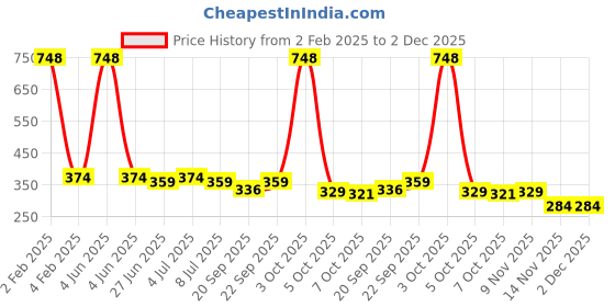 myntra.com VOLO Set Of 4 Velvet Matte & Extra Shine Nail Polish - 8 ml Each - 40- 42 - 29 - 50 volo Price History Graph from 2 Feb 2025 to 1 Dec 2025