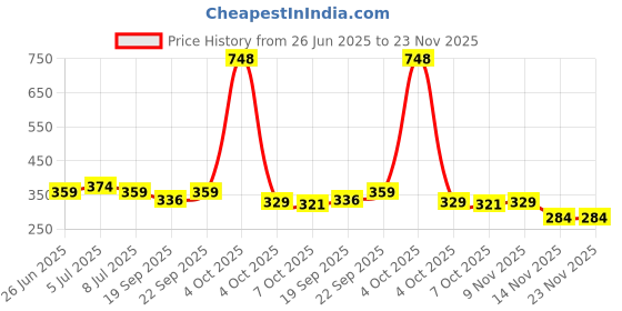 myntra.com VOLO Set Of 4 Velvet Matte & Extra Shine Nail Polish - 8 ml Each - 40 - 43 - 29 - 53 volo Price History Graph from 26 Jun 2025 to 22 Nov 2025