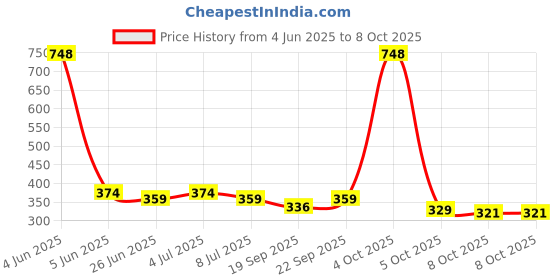 myntra.com VOLO Set Of 4 Velvet Matte & Extra Shine Nail Polish - 8 ml Each & 9ml Each-02-22-19-36 volo Price History Graph from 4 Jun 2025 to 8 Oct 2025