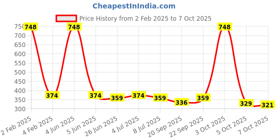 myntra.com VOLO Set Of 4 Velvet Matte & Extra Shine Nail Polish - 8 ml Each & 9ml Each -02-43-19-53 volo Price History Graph from 2 Feb 2025 to 7 Oct 2025