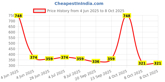 myntra.com VOLO Set Of 4 Velvet Matte & Extra Shine Nail Polish - 8 ml Each & 9ml Each-05-30-3-14 volo Price History Graph from 4 Jun 2025 to 8 Oct 2025